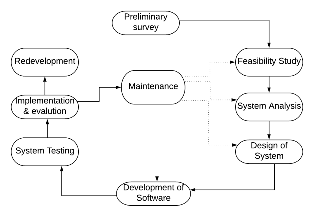 system-development-life-cycle-various-phases